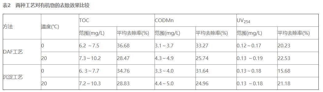 气浮法与沉淀法的比较